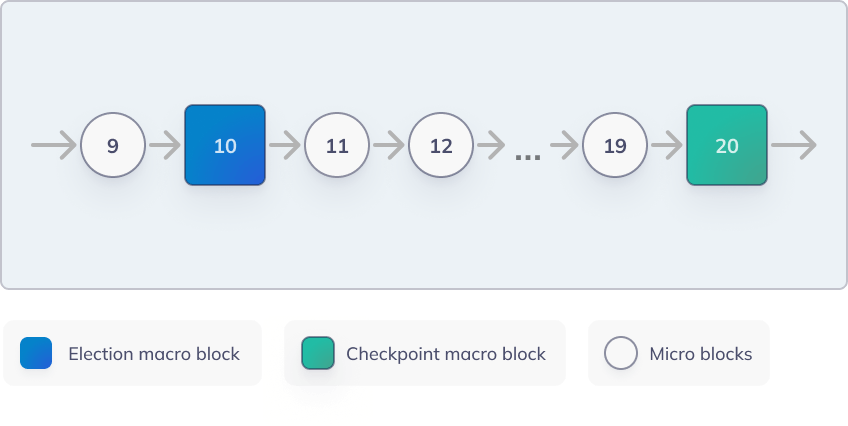 macro and micro block connection